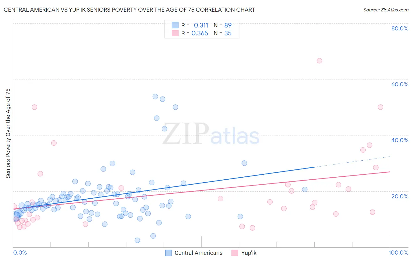 Central American vs Yup'ik Seniors Poverty Over the Age of 75