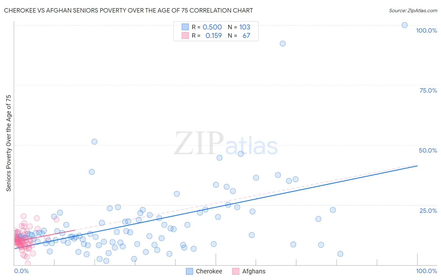 Cherokee vs Afghan Seniors Poverty Over the Age of 75