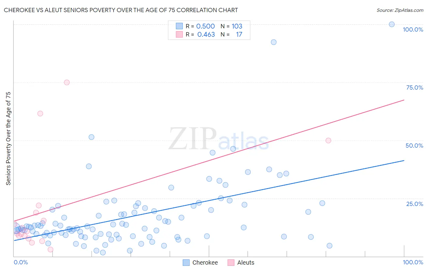 Cherokee vs Aleut Seniors Poverty Over the Age of 75
