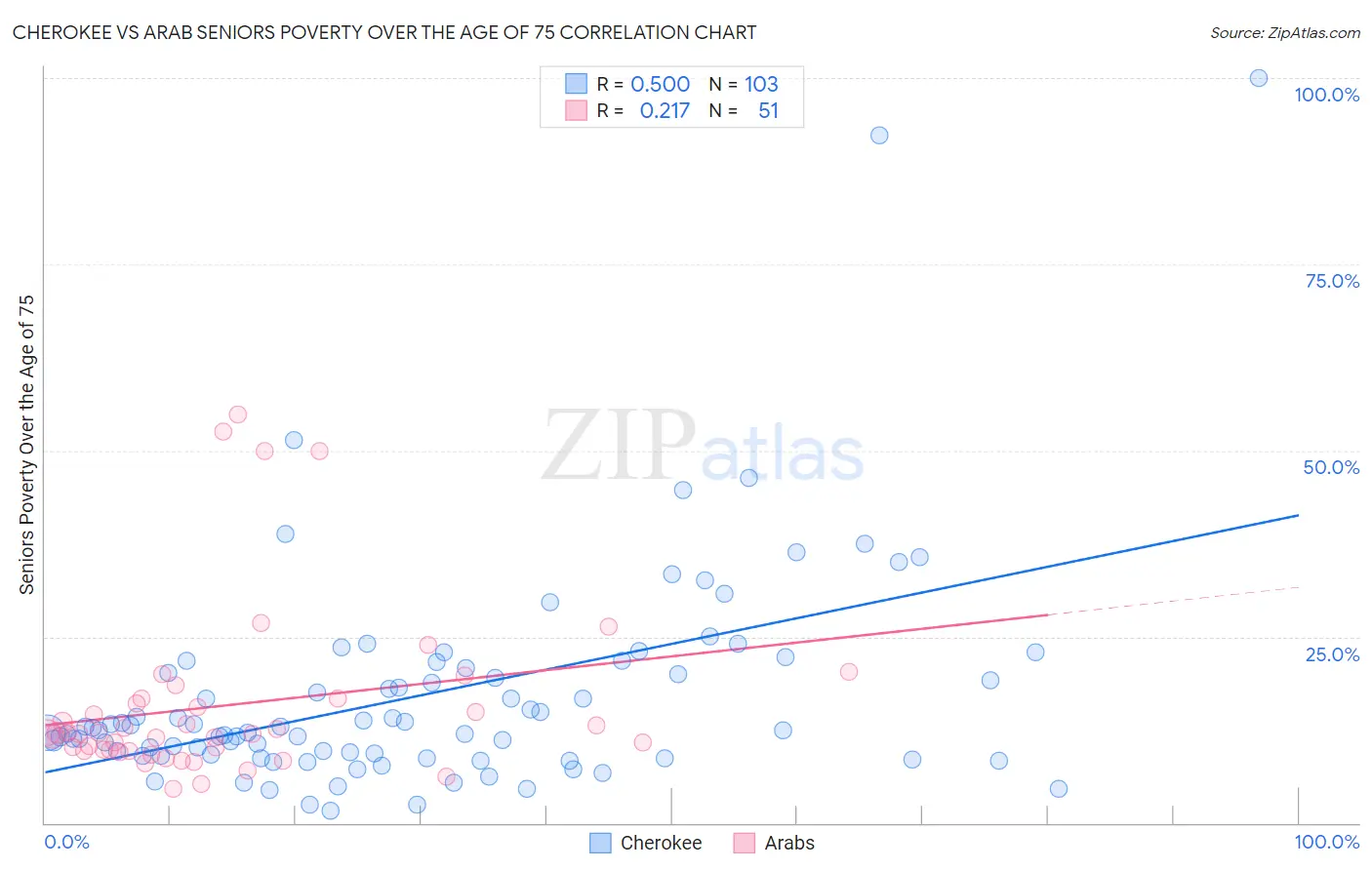 Cherokee vs Arab Seniors Poverty Over the Age of 75