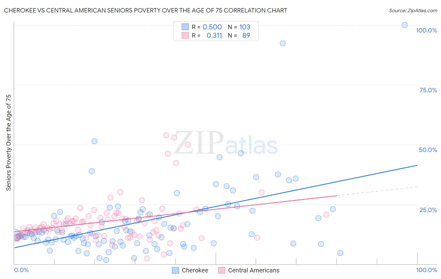 Cherokee vs Central American Seniors Poverty Over the Age of 75