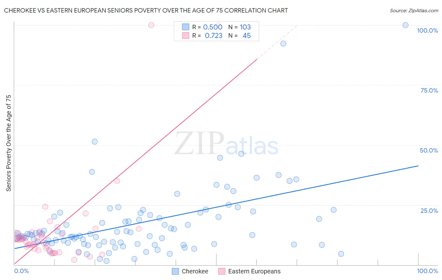 Cherokee vs Eastern European Seniors Poverty Over the Age of 75