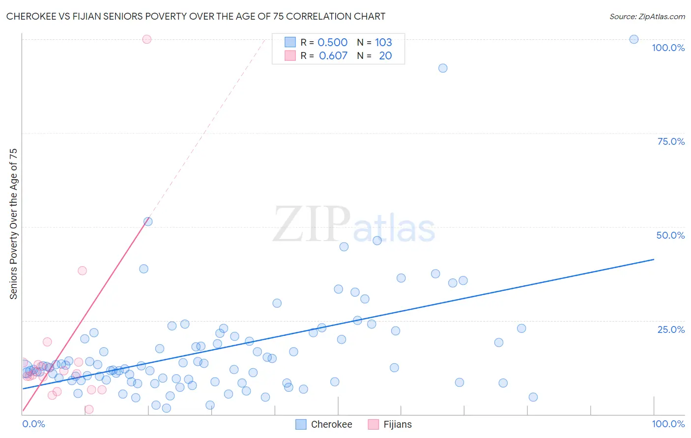 Cherokee vs Fijian Seniors Poverty Over the Age of 75