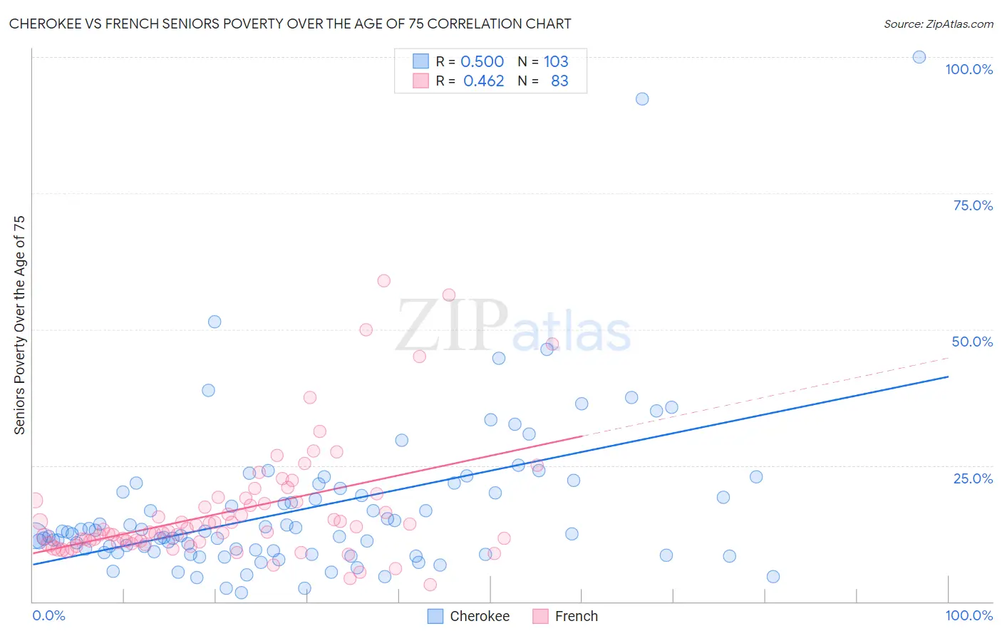 Cherokee vs French Seniors Poverty Over the Age of 75