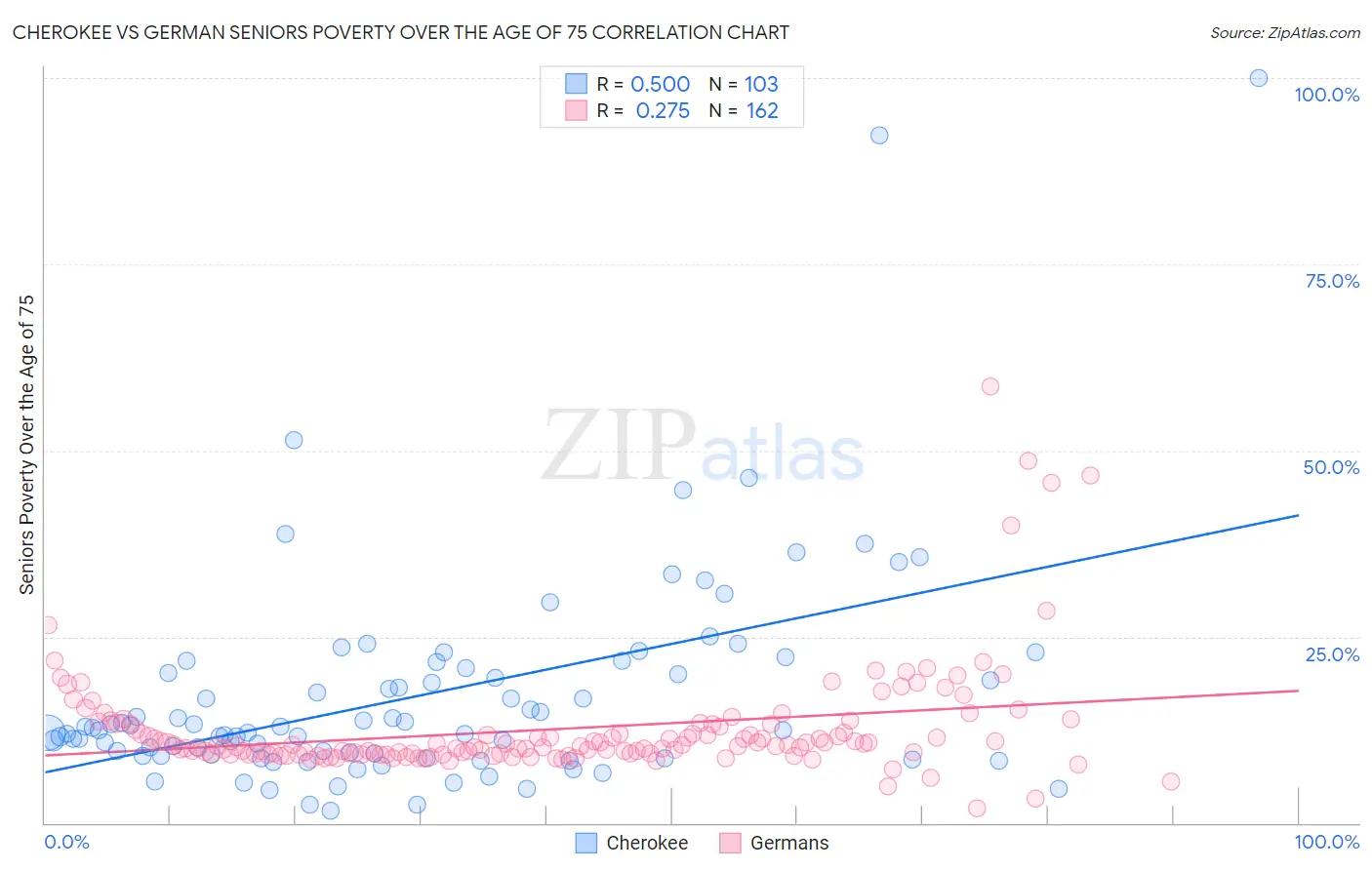 Cherokee vs German Seniors Poverty Over the Age of 75