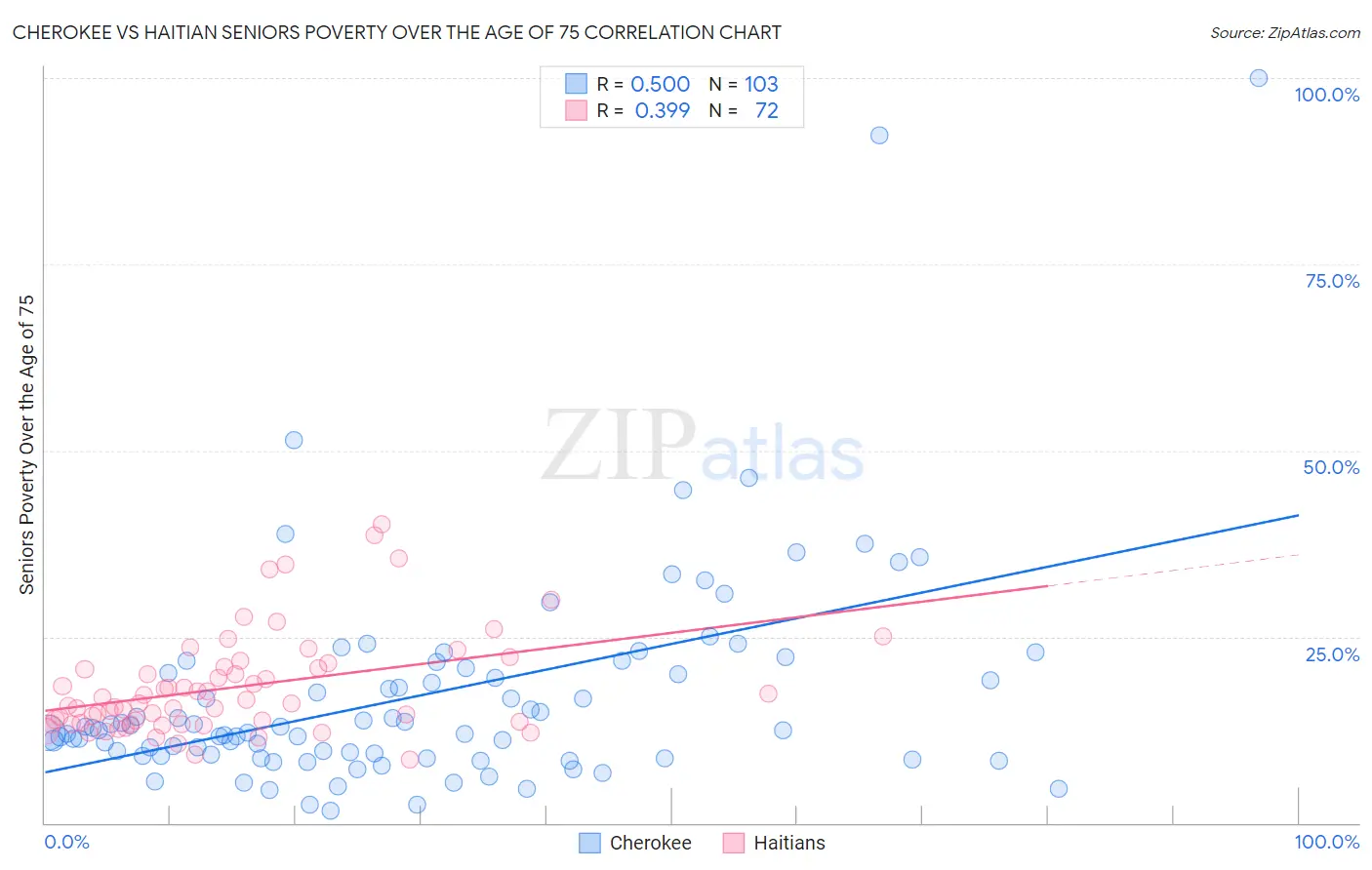 Cherokee vs Haitian Seniors Poverty Over the Age of 75