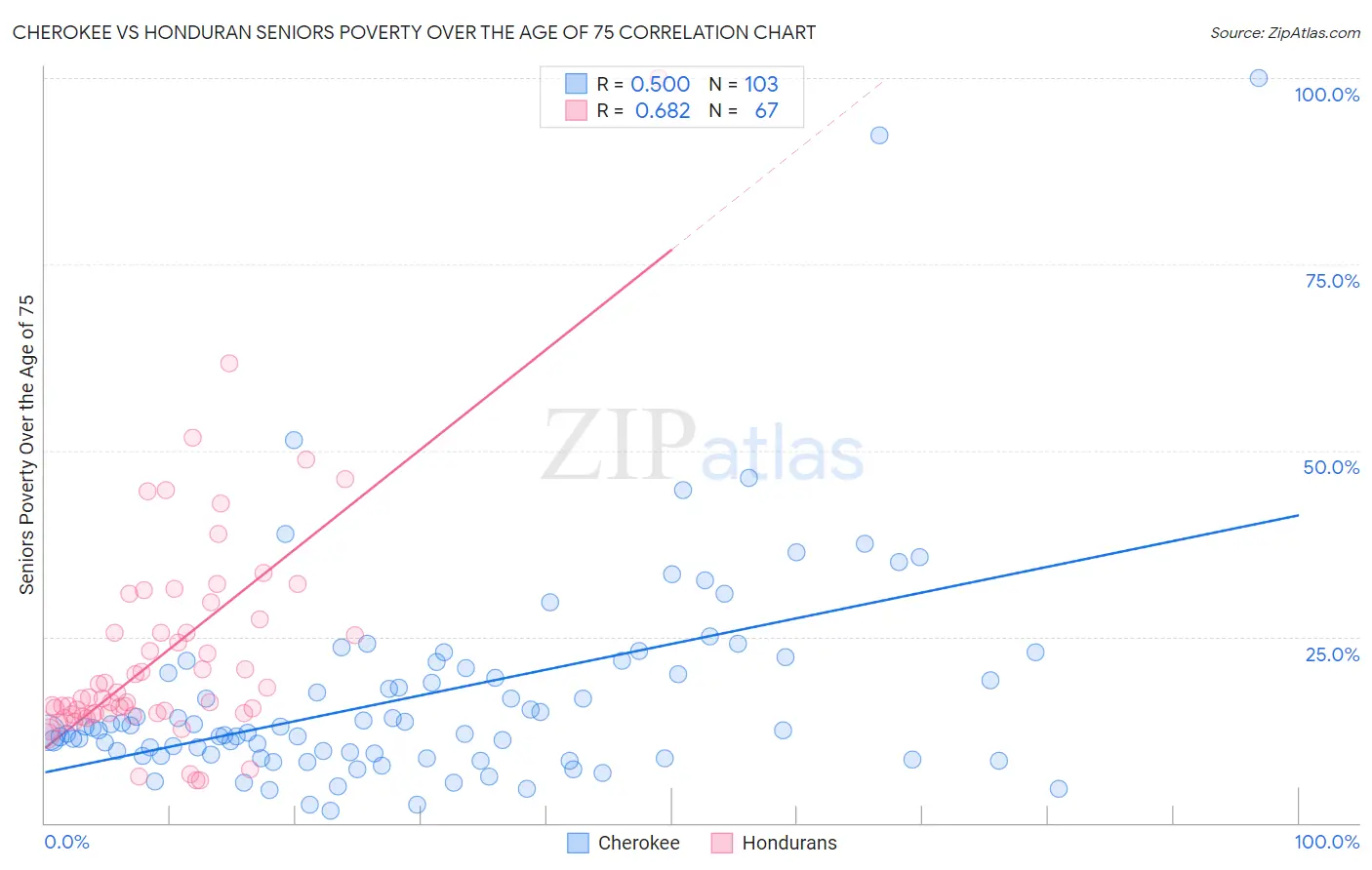 Cherokee vs Honduran Seniors Poverty Over the Age of 75