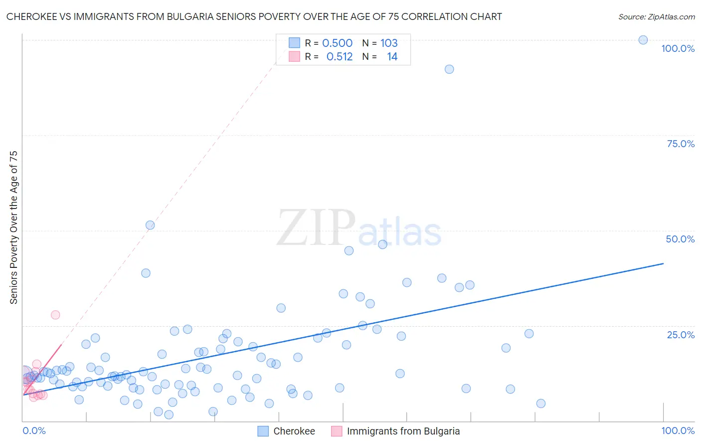 Cherokee vs Immigrants from Bulgaria Seniors Poverty Over the Age of 75