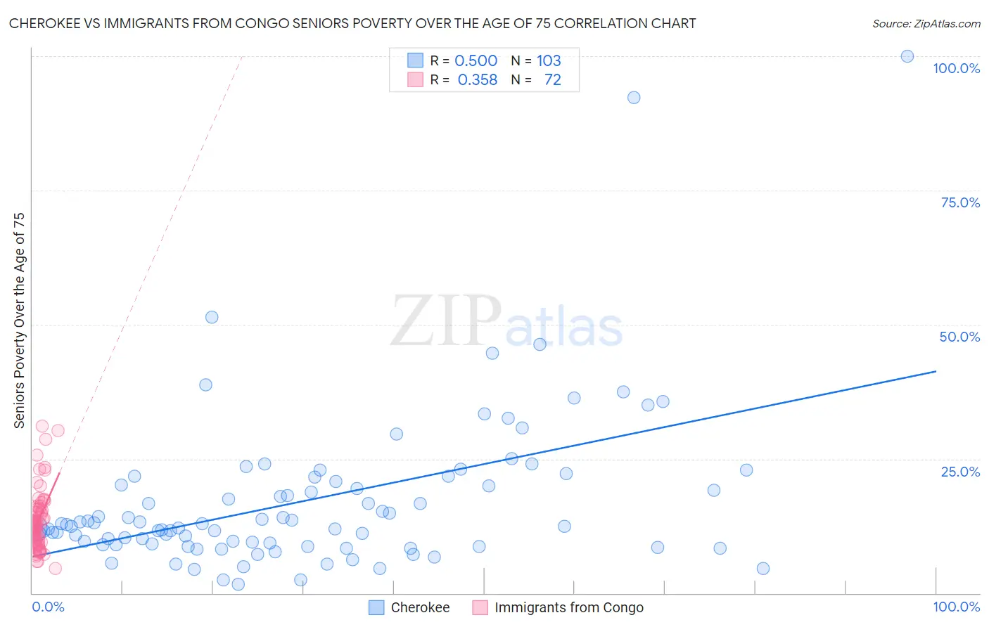 Cherokee vs Immigrants from Congo Seniors Poverty Over the Age of 75