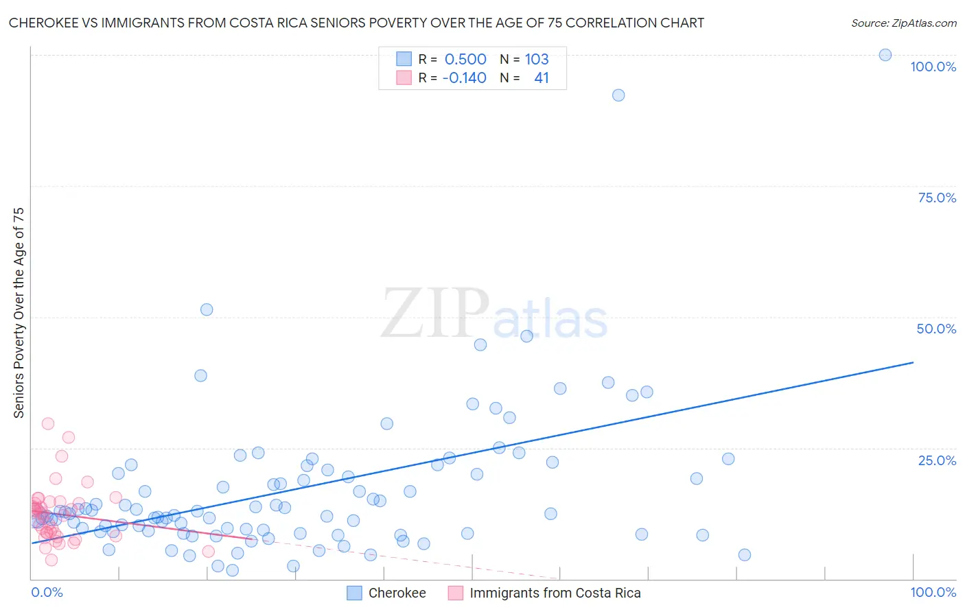 Cherokee vs Immigrants from Costa Rica Seniors Poverty Over the Age of 75