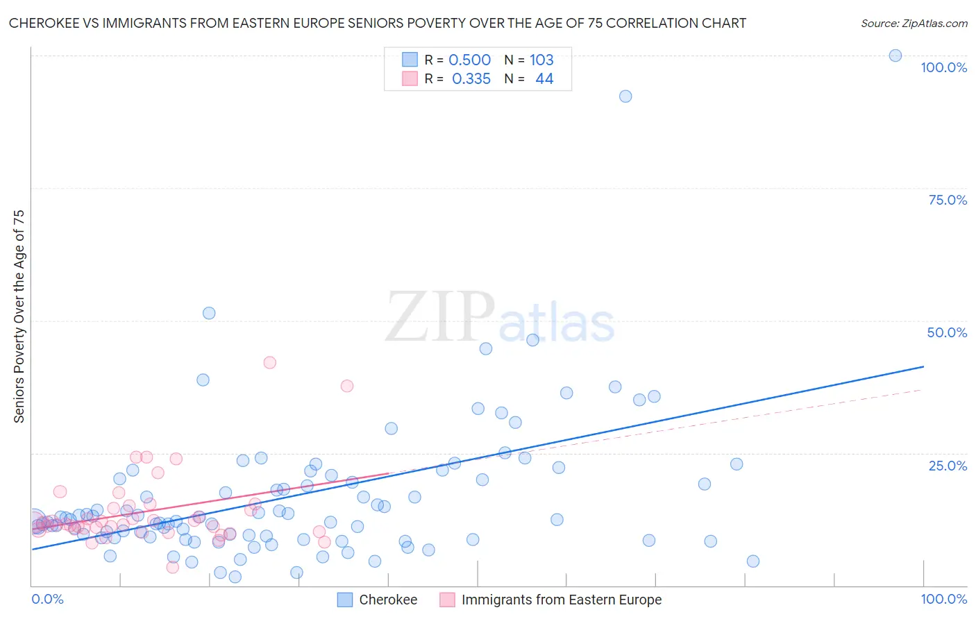 Cherokee vs Immigrants from Eastern Europe Seniors Poverty Over the Age of 75