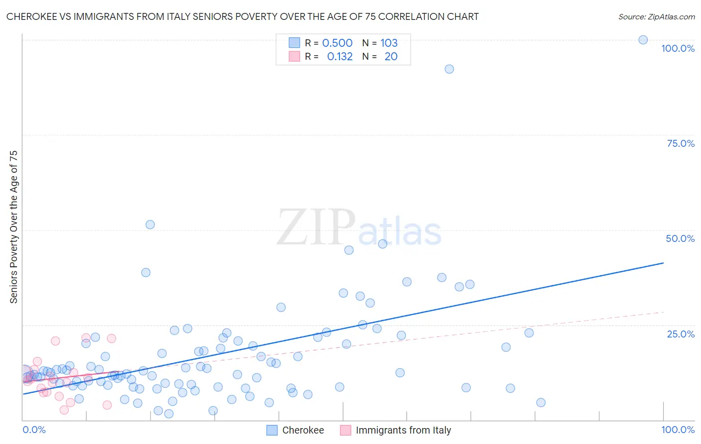 Cherokee vs Immigrants from Italy Seniors Poverty Over the Age of 75