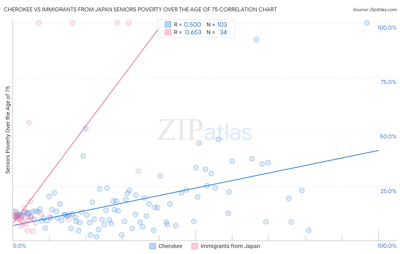 Cherokee vs Immigrants from Japan Seniors Poverty Over the Age of 75