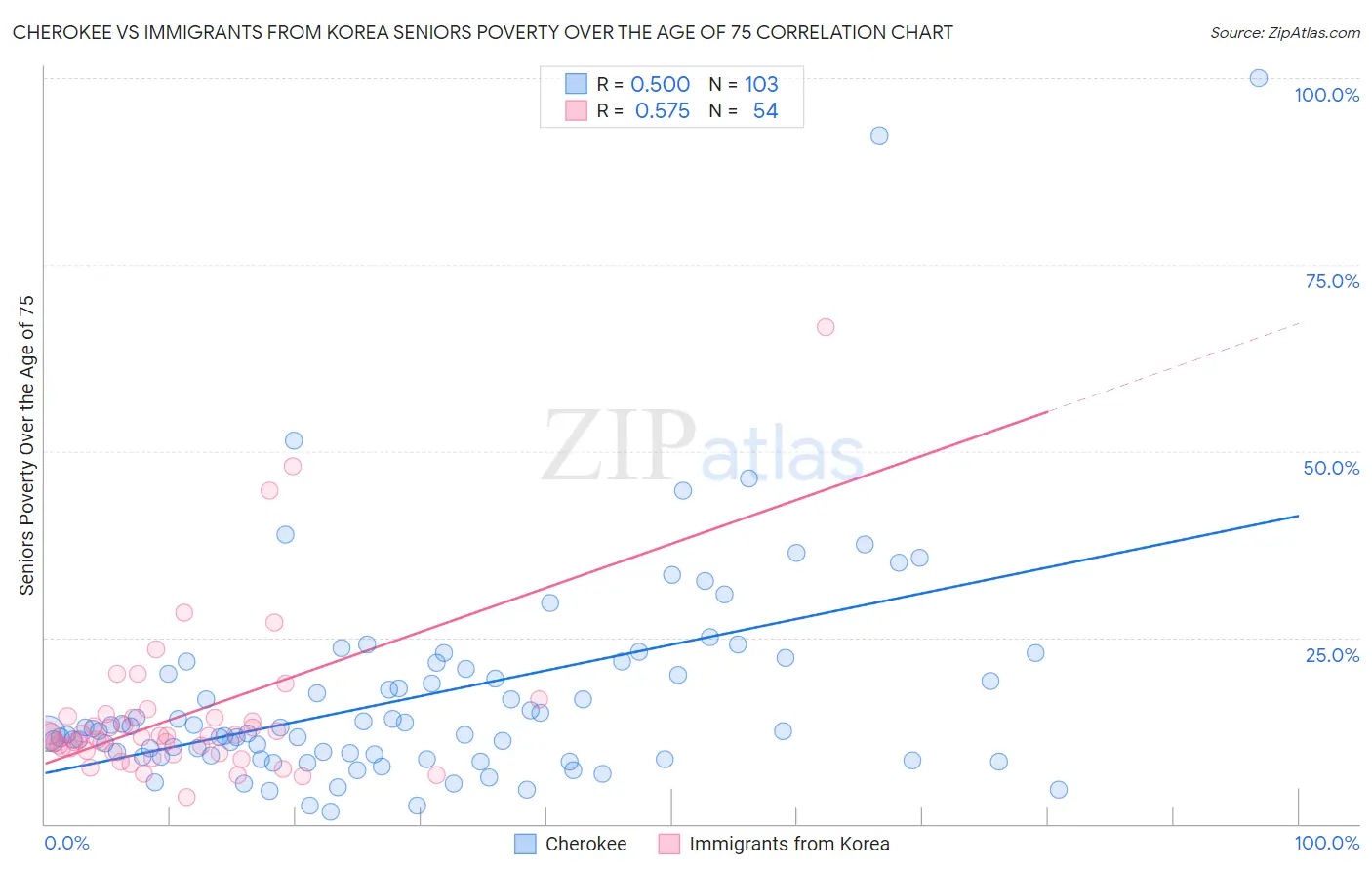 Cherokee vs Immigrants from Korea Seniors Poverty Over the Age of 75