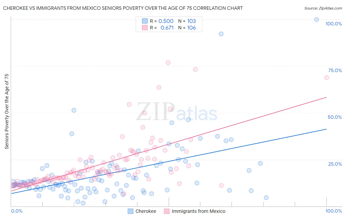 Cherokee vs Immigrants from Mexico Seniors Poverty Over the Age of 75