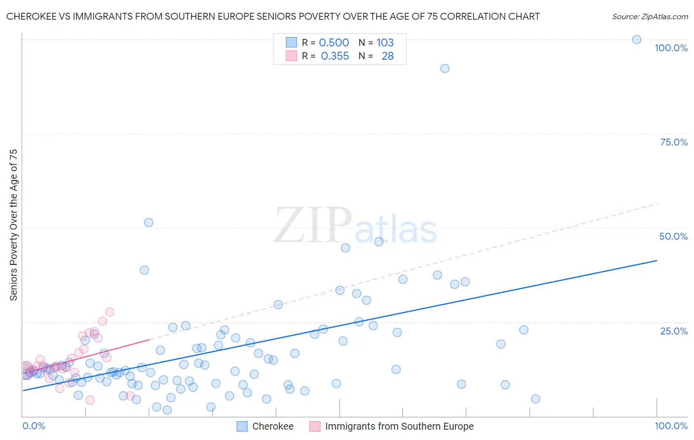 Cherokee vs Immigrants from Southern Europe Seniors Poverty Over the Age of 75