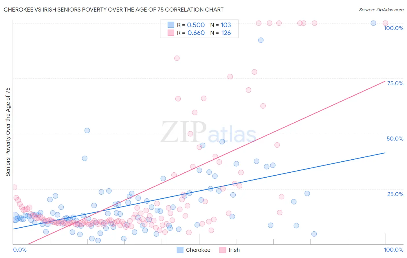 Cherokee vs Irish Seniors Poverty Over the Age of 75