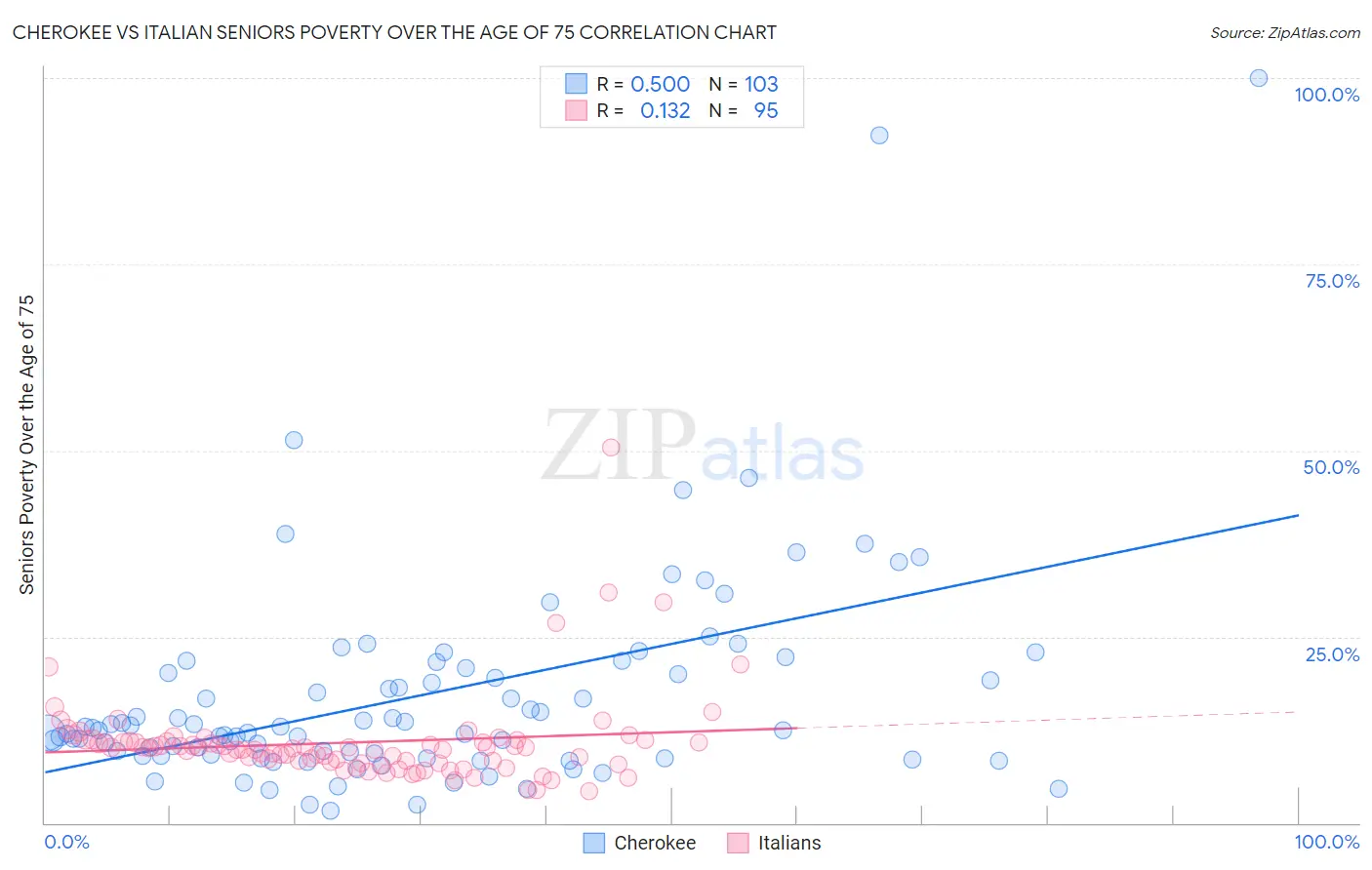 Cherokee vs Italian Seniors Poverty Over the Age of 75