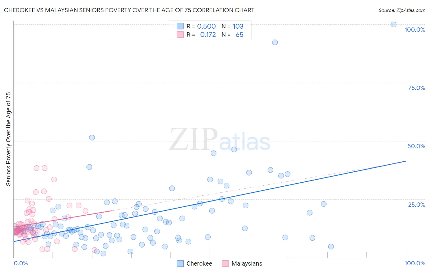 Cherokee vs Malaysian Seniors Poverty Over the Age of 75