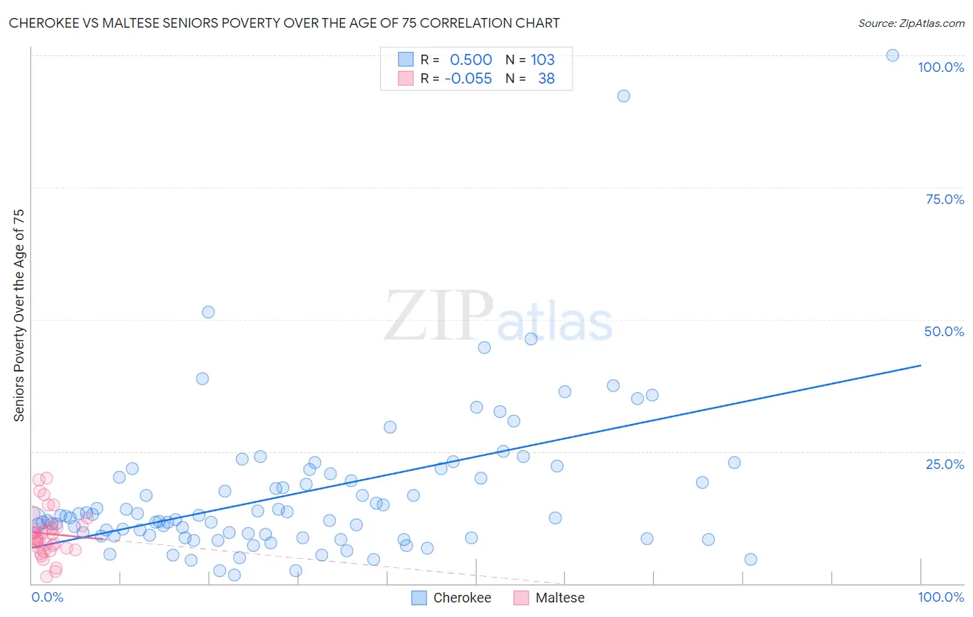 Cherokee vs Maltese Seniors Poverty Over the Age of 75