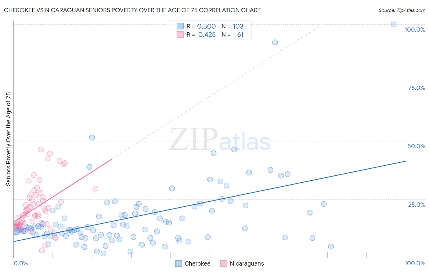 Cherokee vs Nicaraguan Seniors Poverty Over the Age of 75