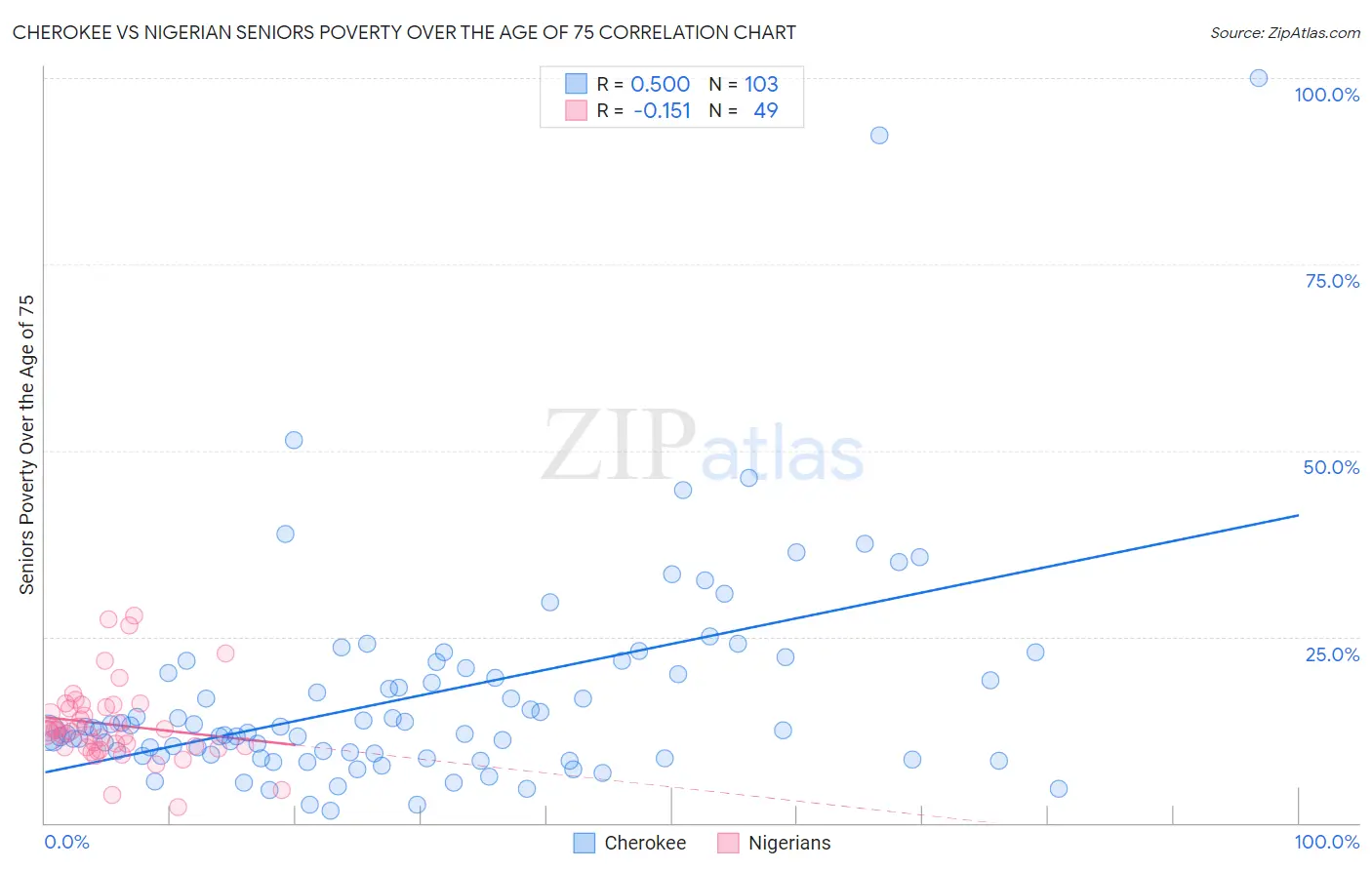 Cherokee vs Nigerian Seniors Poverty Over the Age of 75