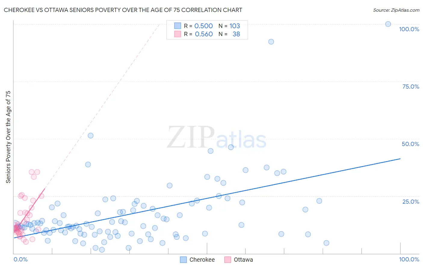 Cherokee vs Ottawa Seniors Poverty Over the Age of 75