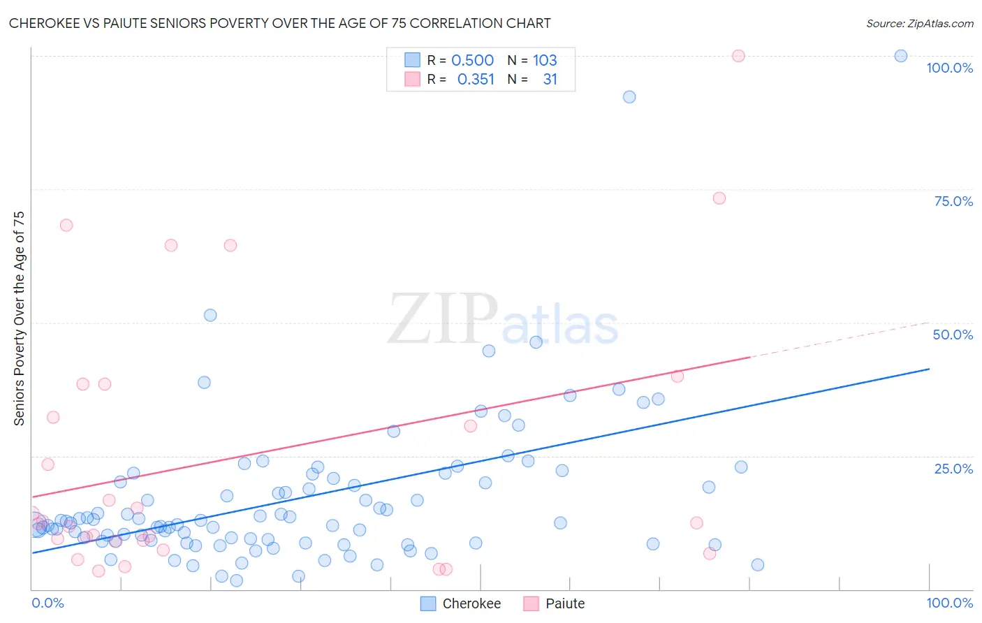 Cherokee vs Paiute Seniors Poverty Over the Age of 75