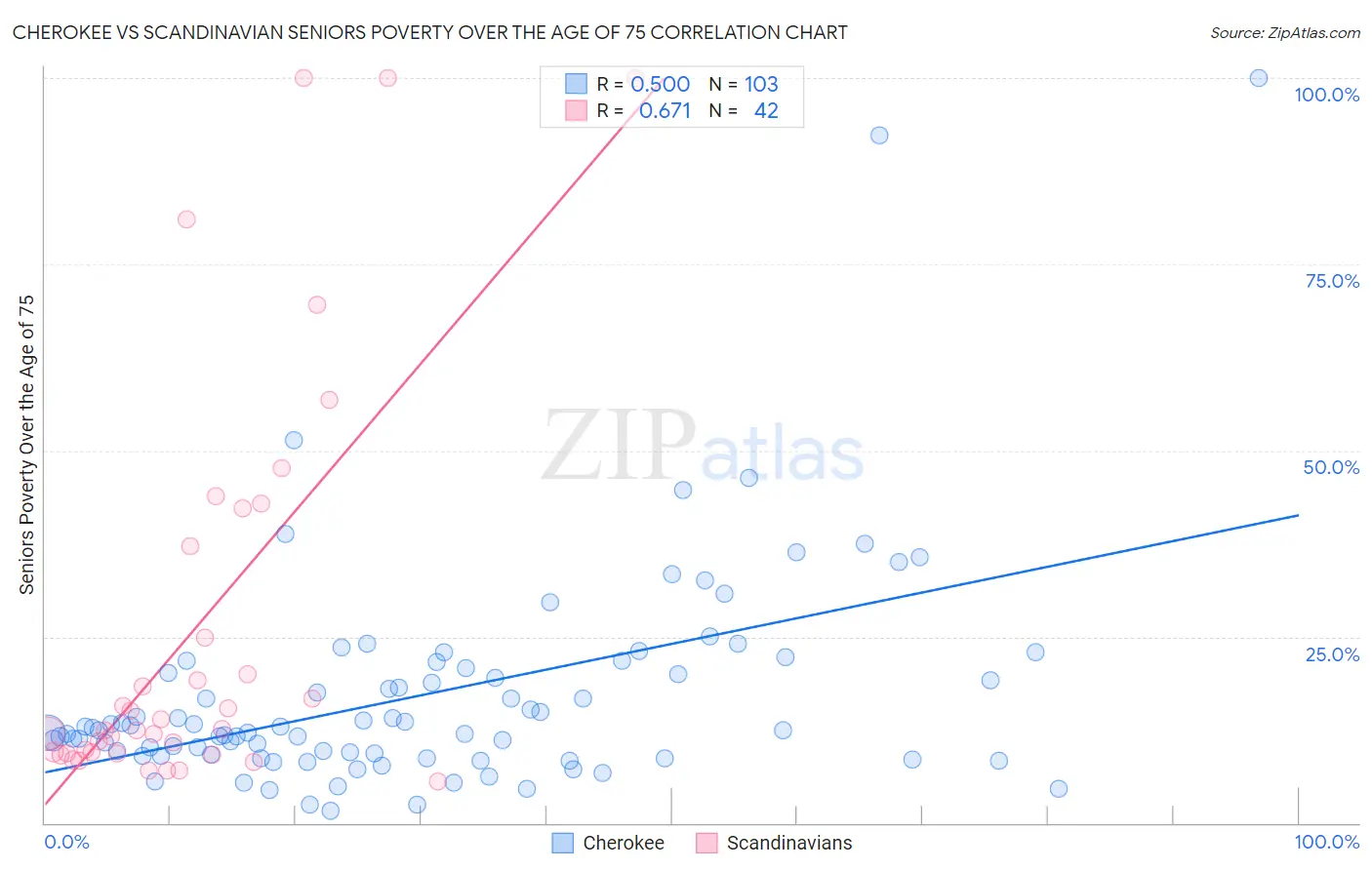 Cherokee vs Scandinavian Seniors Poverty Over the Age of 75