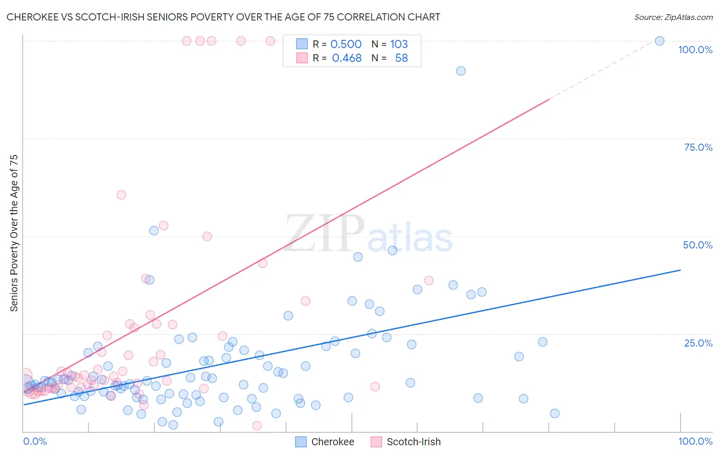 Cherokee vs Scotch-Irish Seniors Poverty Over the Age of 75