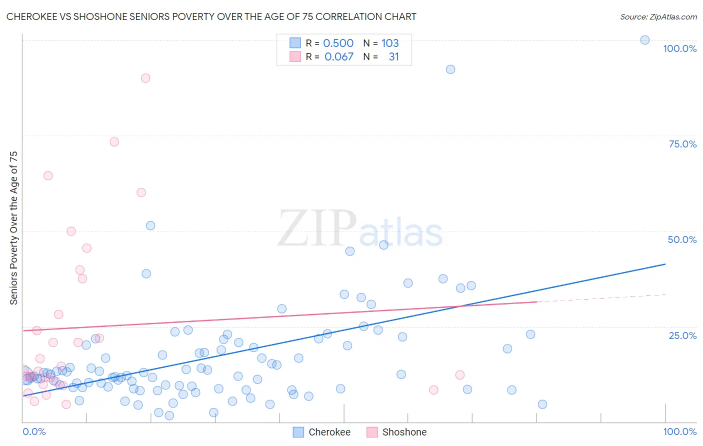 Cherokee vs Shoshone Seniors Poverty Over the Age of 75