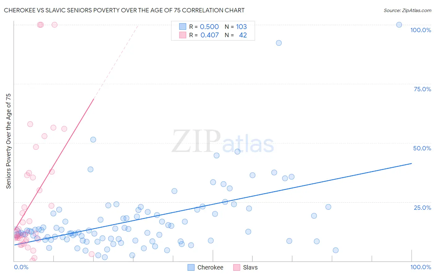 Cherokee vs Slavic Seniors Poverty Over the Age of 75