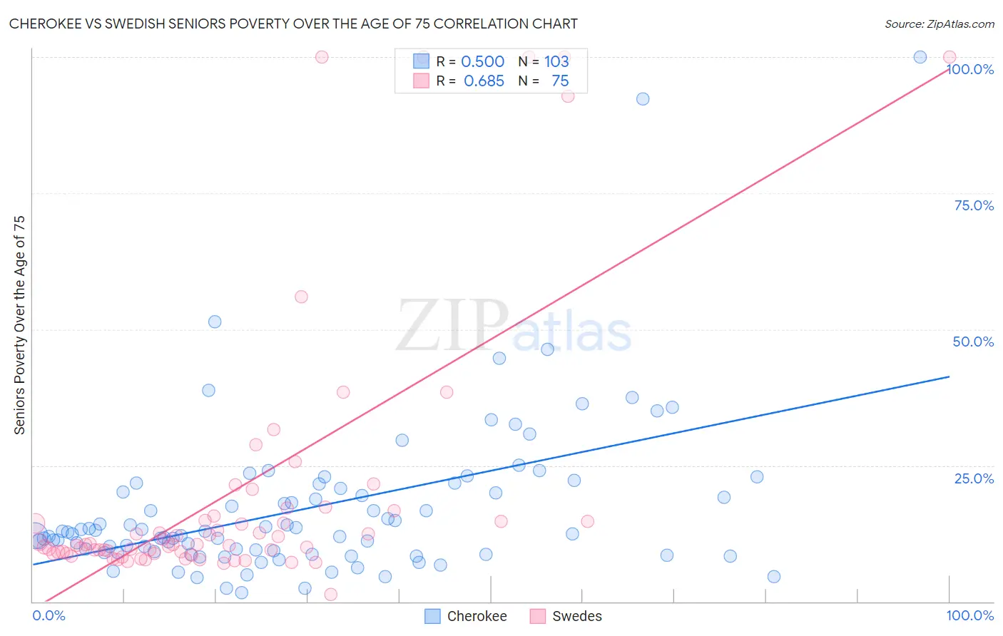 Cherokee vs Swedish Seniors Poverty Over the Age of 75