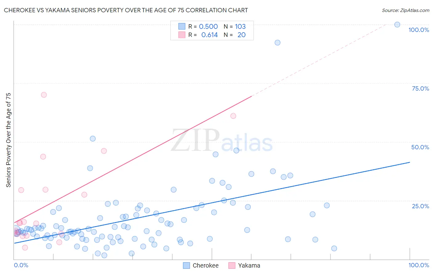 Cherokee vs Yakama Seniors Poverty Over the Age of 75