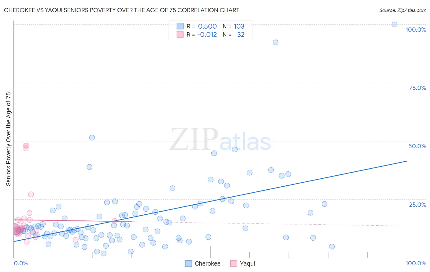 Cherokee vs Yaqui Seniors Poverty Over the Age of 75
