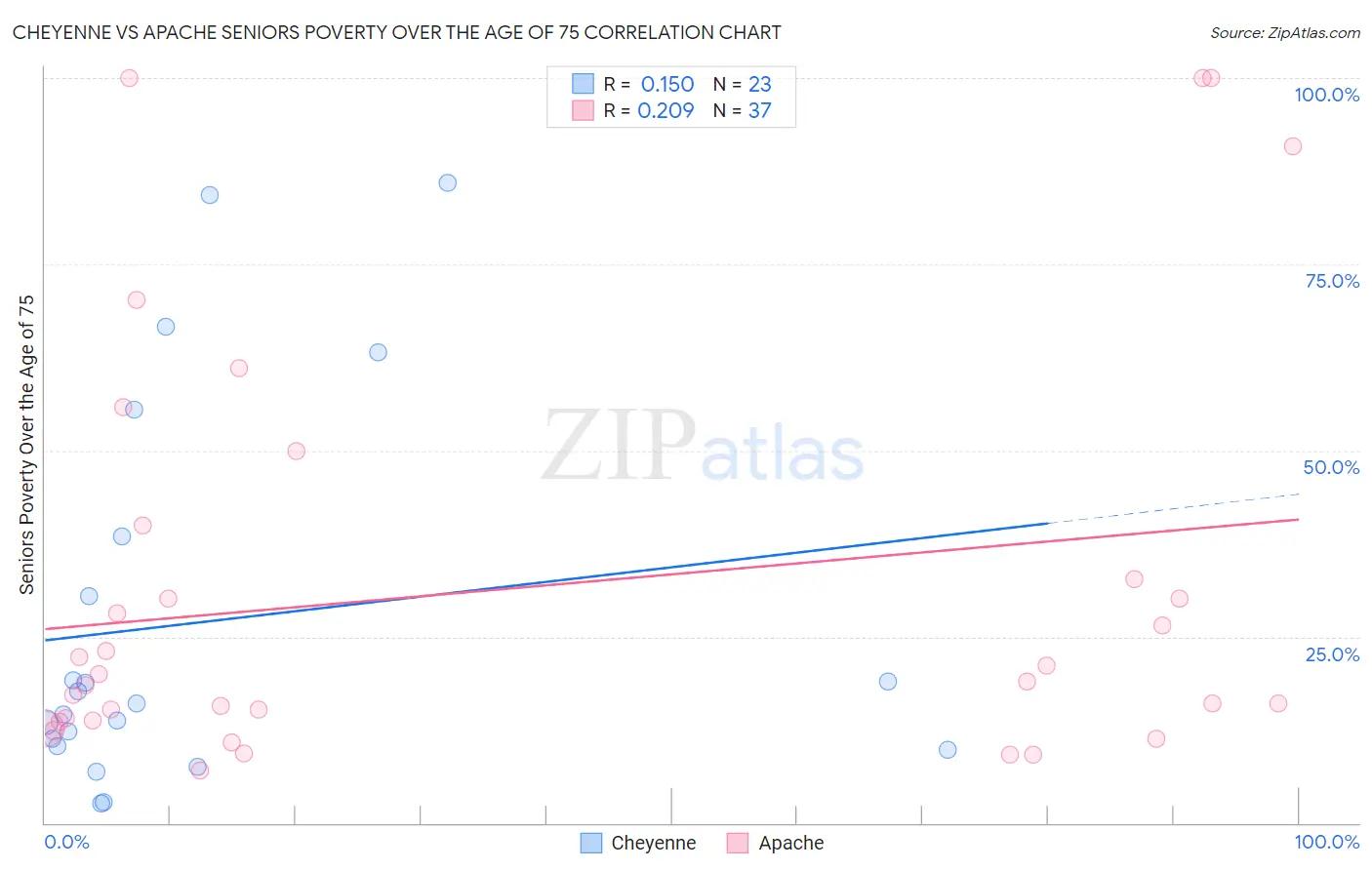 Cheyenne vs Apache Seniors Poverty Over the Age of 75