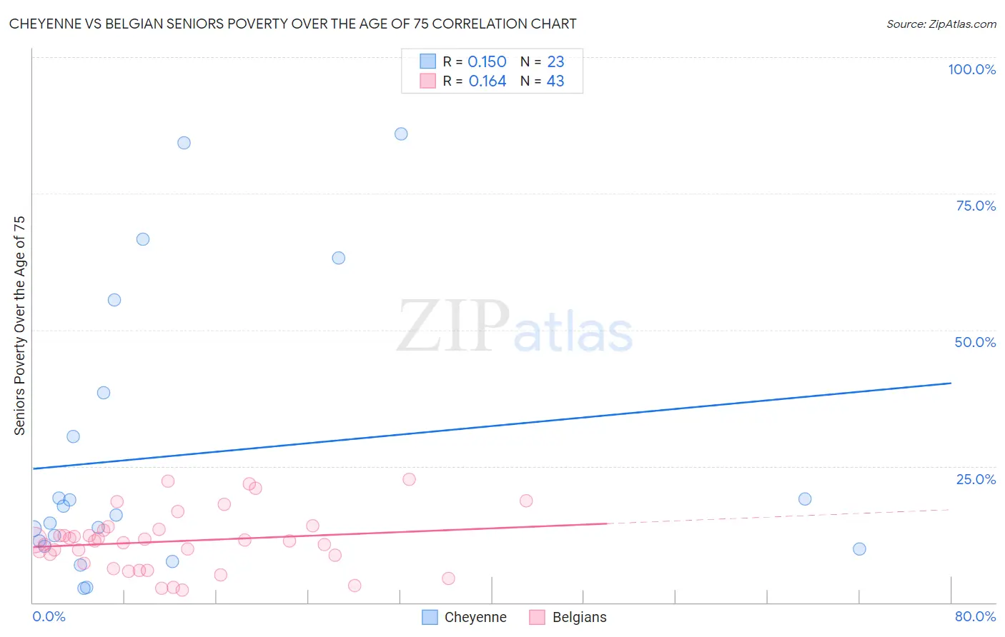 Cheyenne vs Belgian Seniors Poverty Over the Age of 75