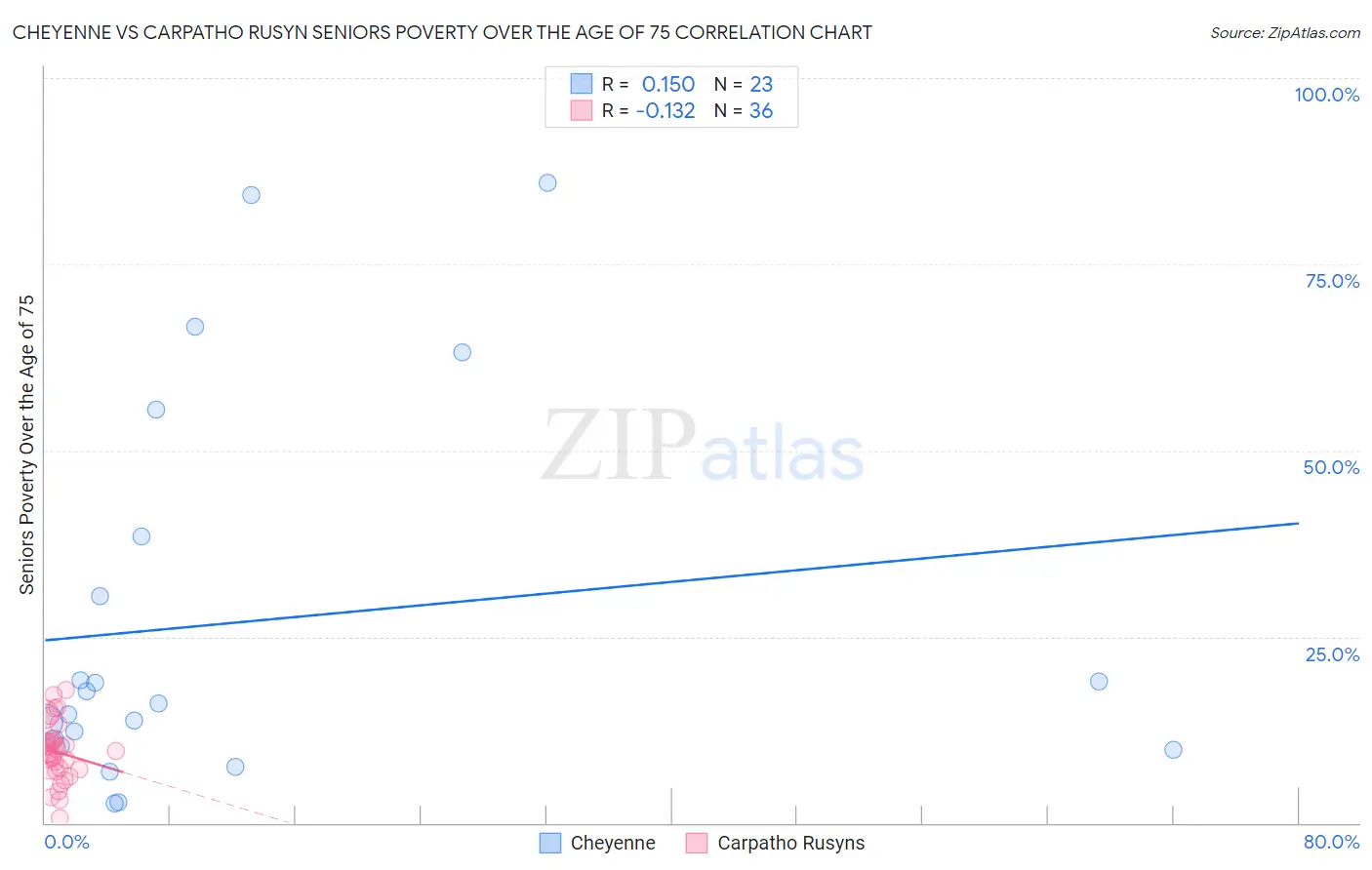 Cheyenne vs Carpatho Rusyn Seniors Poverty Over the Age of 75