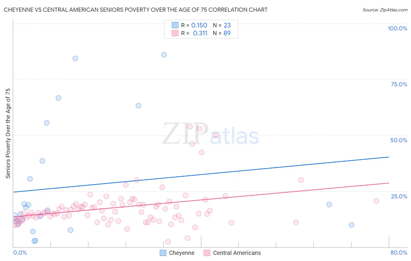 Cheyenne vs Central American Seniors Poverty Over the Age of 75