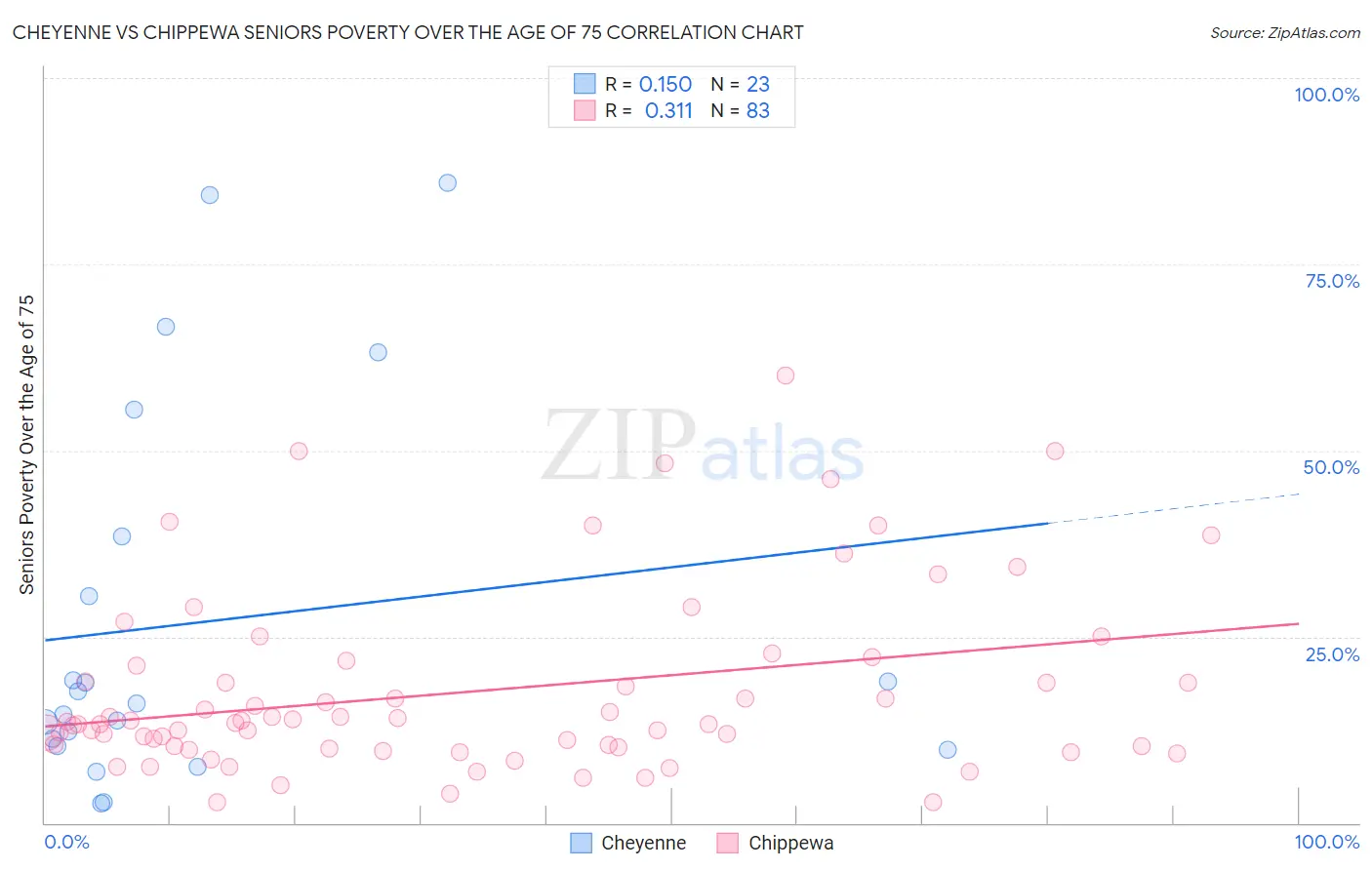 Cheyenne vs Chippewa Seniors Poverty Over the Age of 75