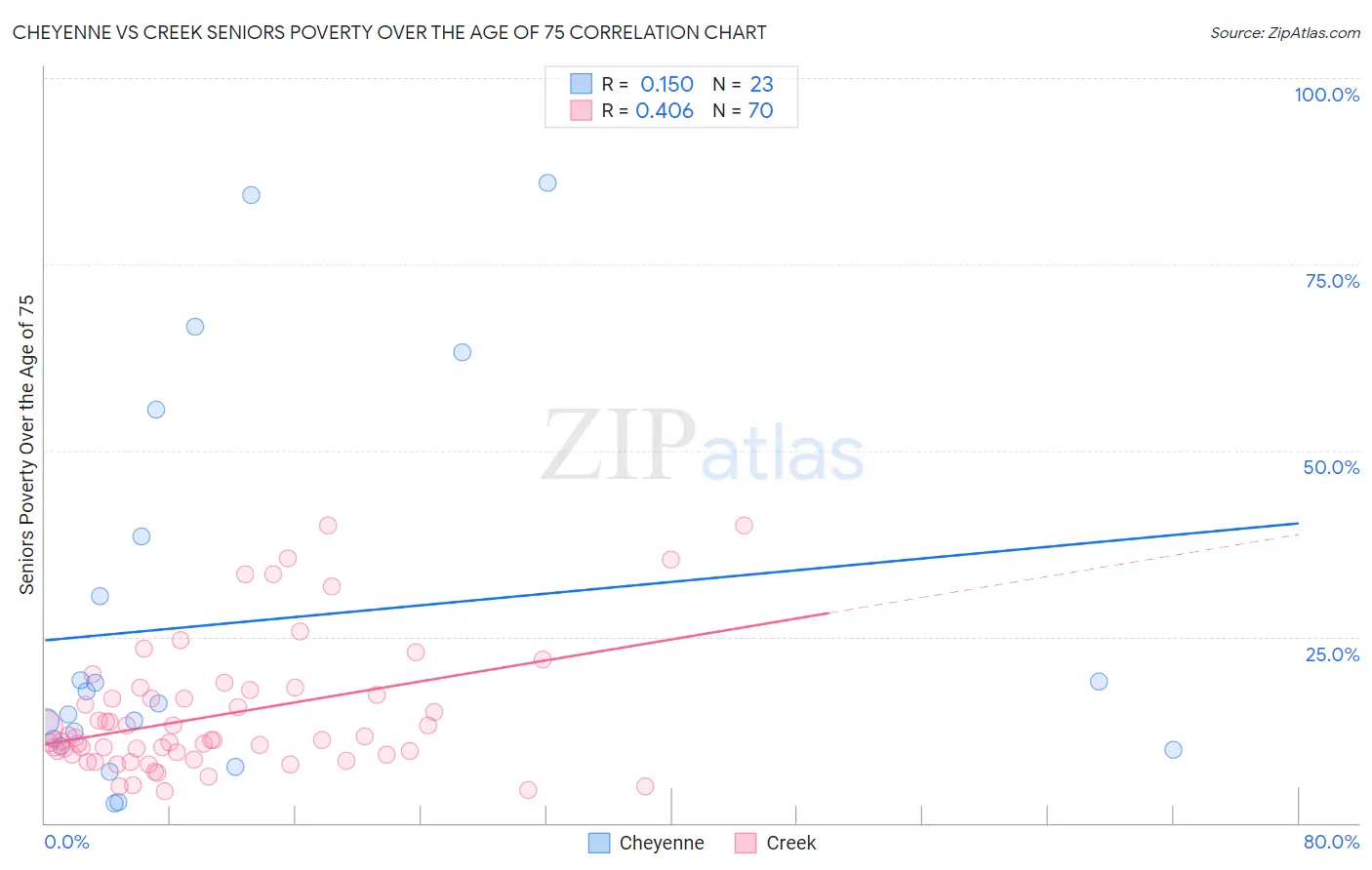 Cheyenne vs Creek Seniors Poverty Over the Age of 75