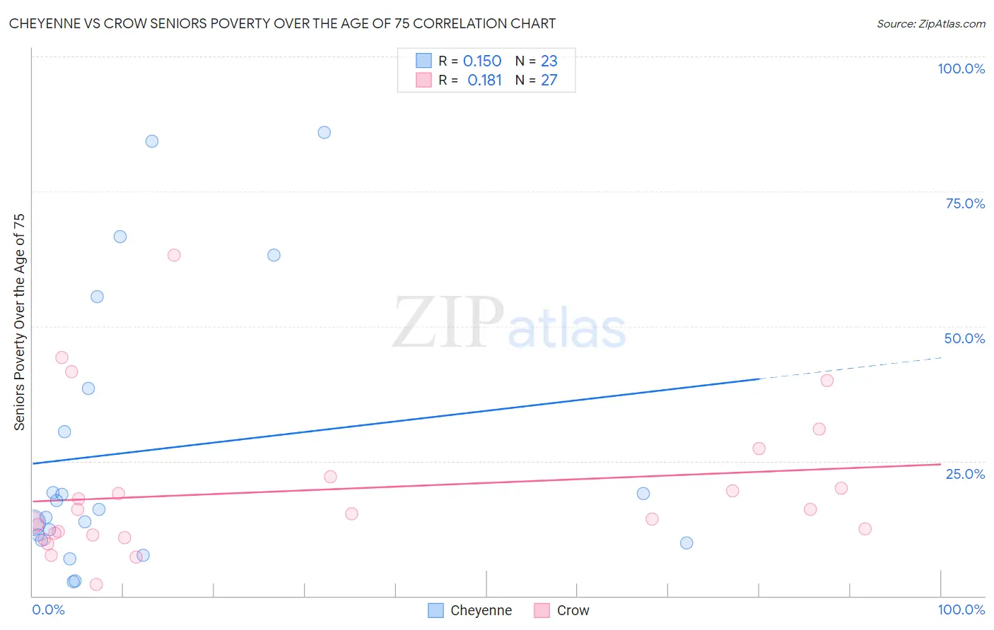 Cheyenne vs Crow Seniors Poverty Over the Age of 75