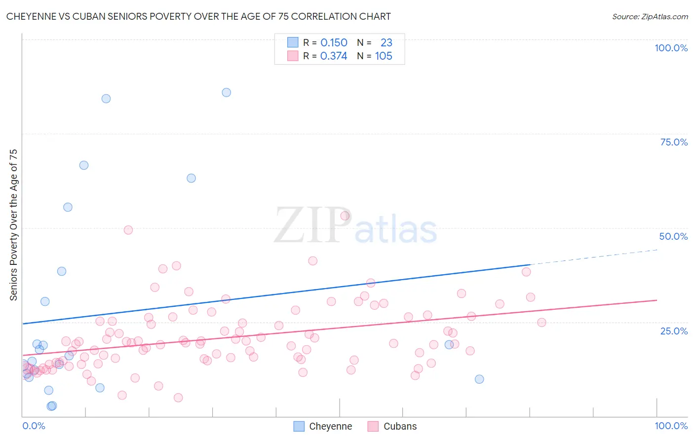 Cheyenne vs Cuban Seniors Poverty Over the Age of 75