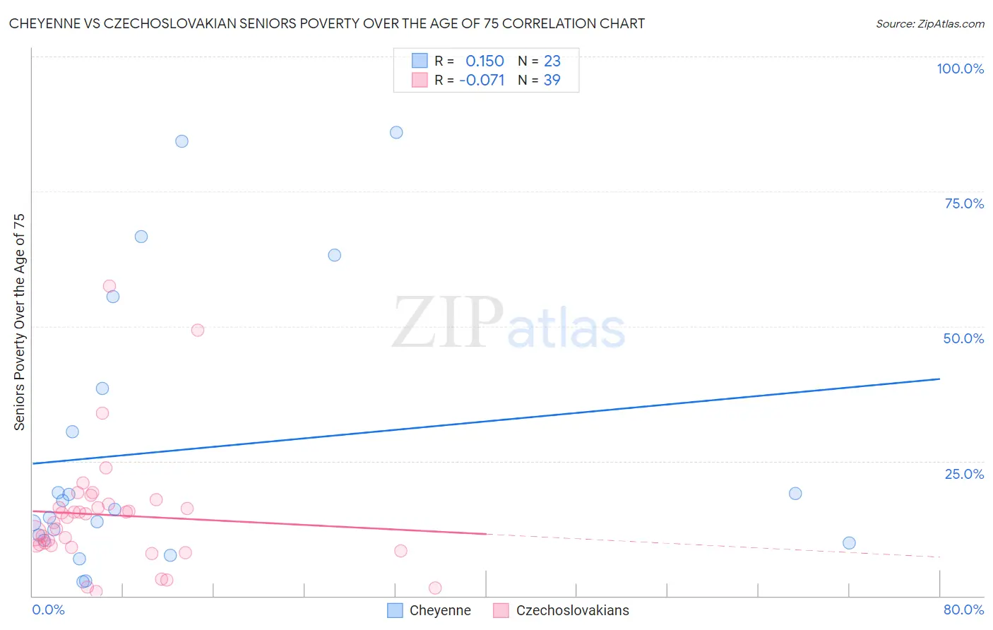 Cheyenne vs Czechoslovakian Seniors Poverty Over the Age of 75
