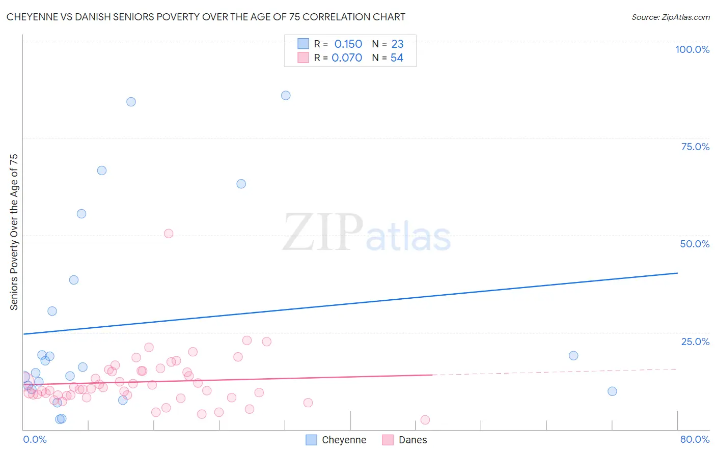 Cheyenne vs Danish Seniors Poverty Over the Age of 75