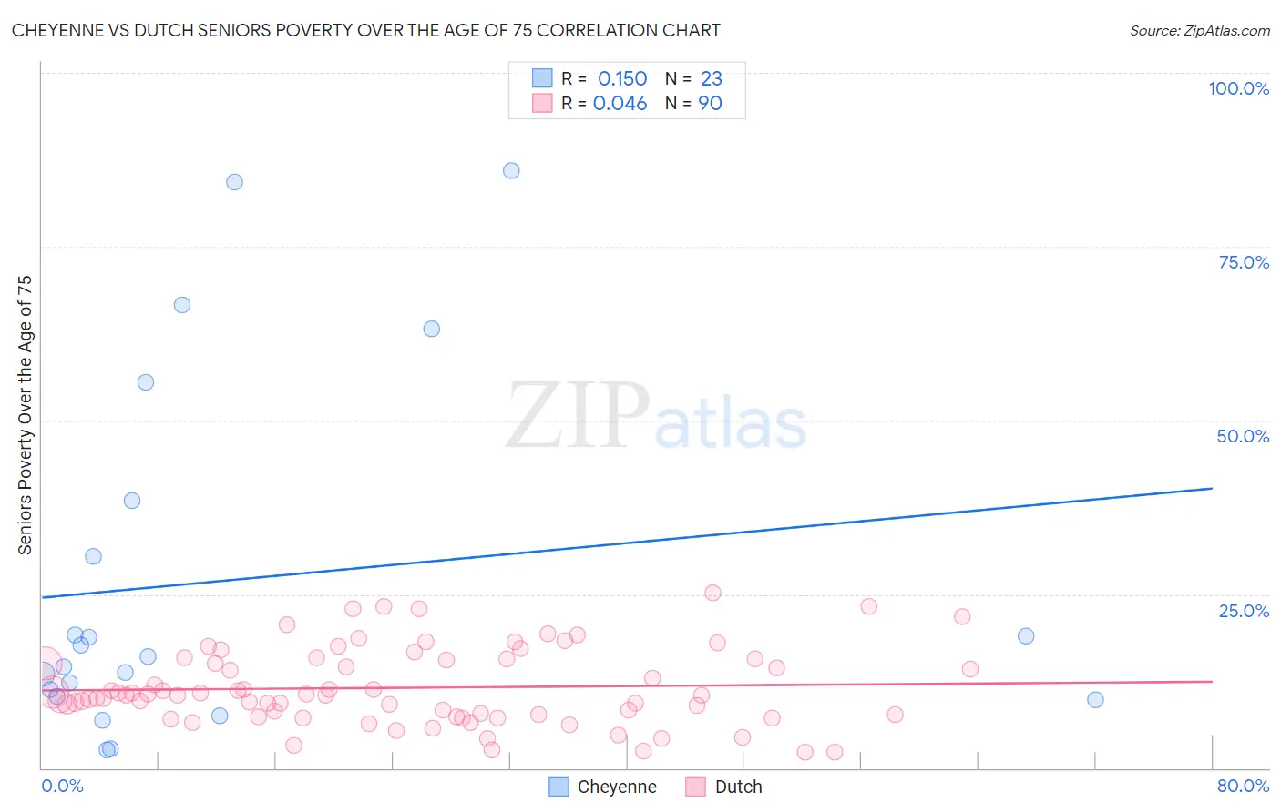 Cheyenne vs Dutch Seniors Poverty Over the Age of 75