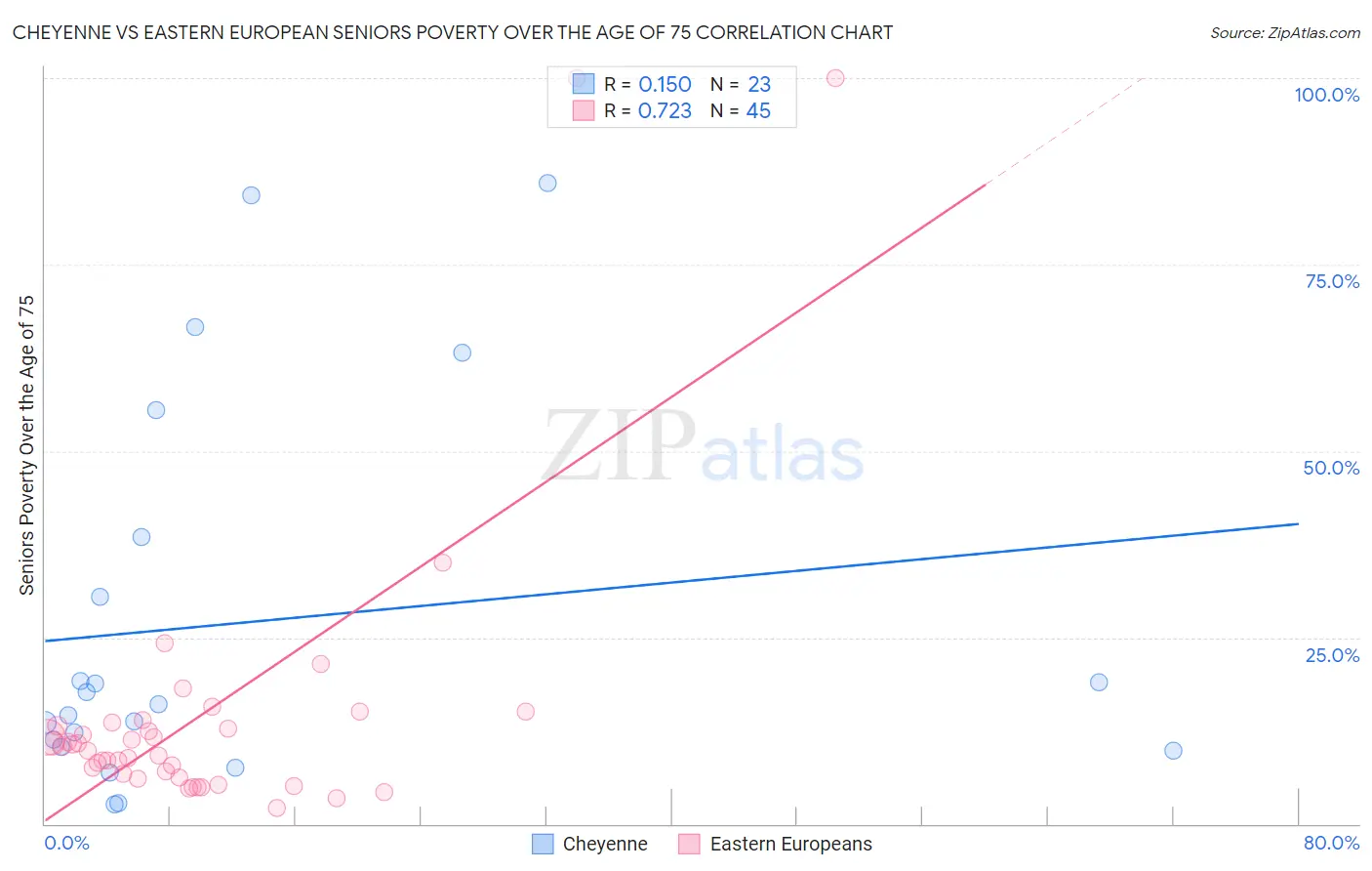 Cheyenne vs Eastern European Seniors Poverty Over the Age of 75