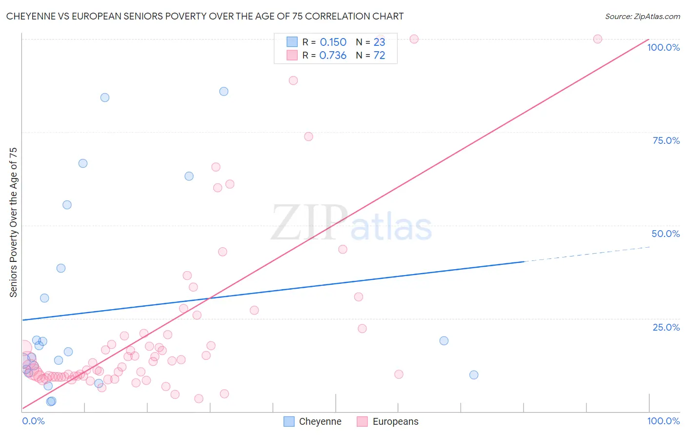 Cheyenne vs European Seniors Poverty Over the Age of 75