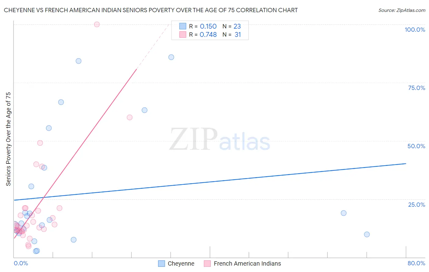 Cheyenne vs French American Indian Seniors Poverty Over the Age of 75