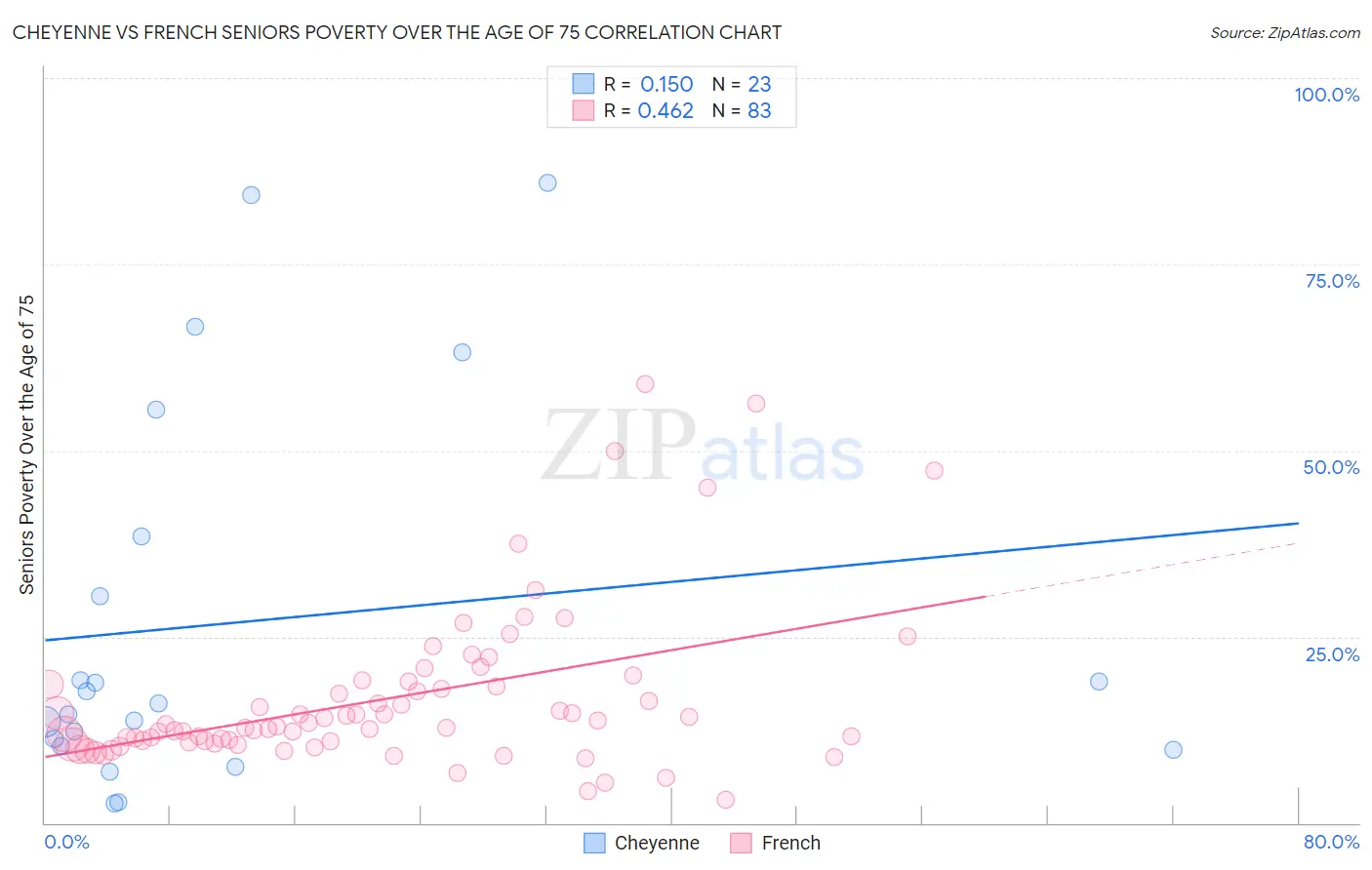 Cheyenne vs French Seniors Poverty Over the Age of 75